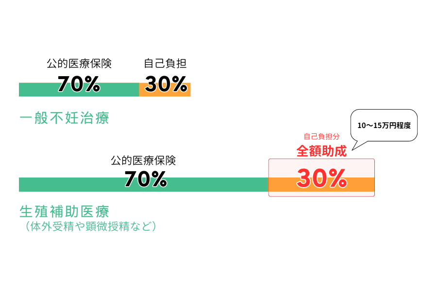 青森県 不妊治療にかかる助成金の図解