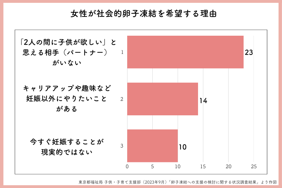 女性が社会的卵子凍結を希望する理由