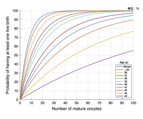 1人の赤ちゃんを授かれる確率と採卵数の関係