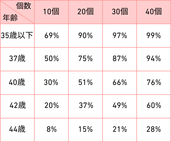 年齢と採卵個数と赤ちゃんを授かれる確率の関係