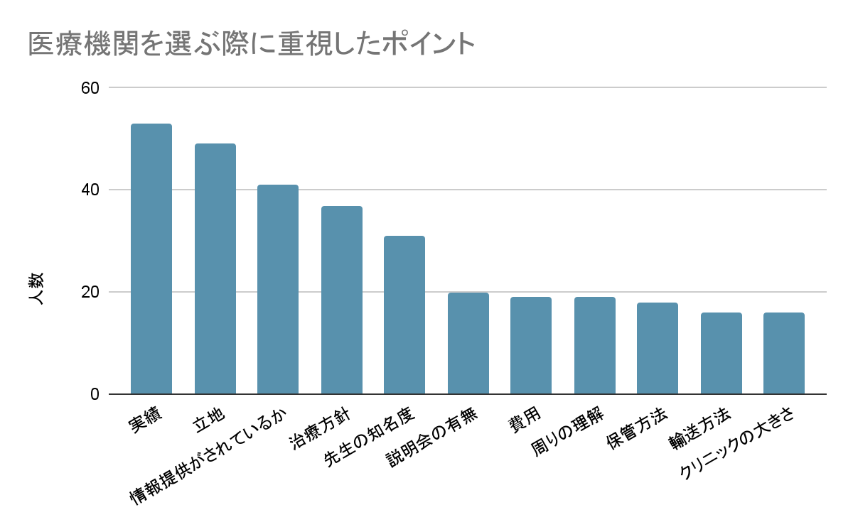 医療機関を選ぶ際に重視したポイント