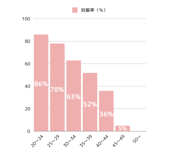 年代別の妊娠確率のデータ