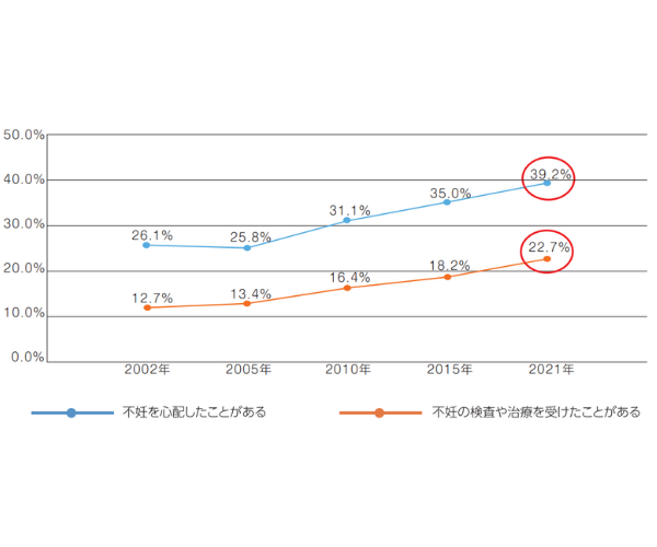 不妊に悩む夫婦の実態